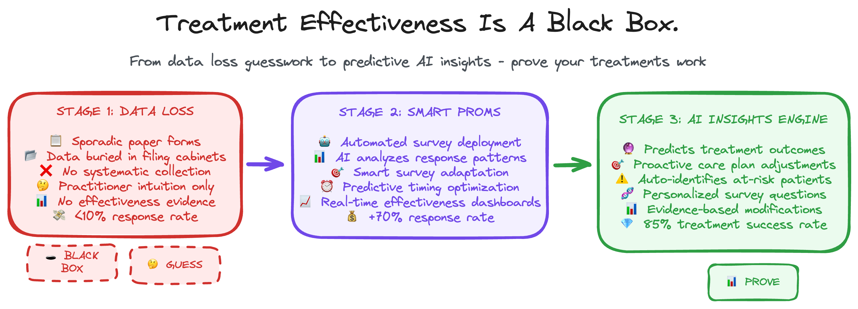 Outcome Measures & PROMs Collection Workflow - From inconsistent manual collection to intelligent outcomes management
